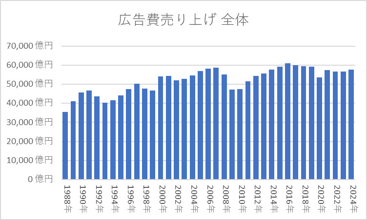 広告費全体