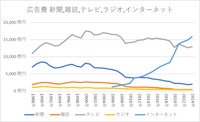 広告費 新聞,雑誌,テレビ,ラジオ,インターネット