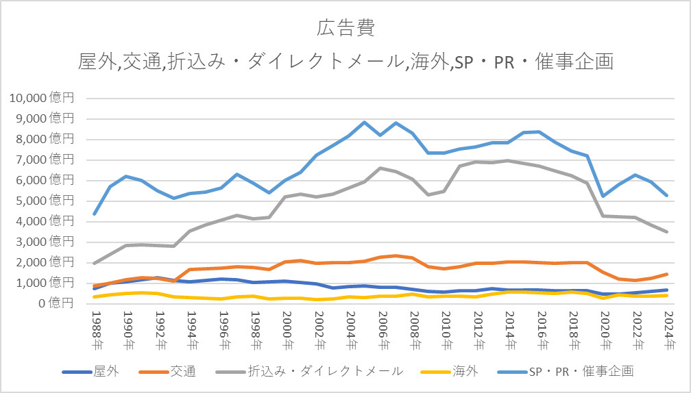 広告費 屋外広告,交通広告,折込み・ダイレクトメール,海外広告,SP・PR・催事企画
