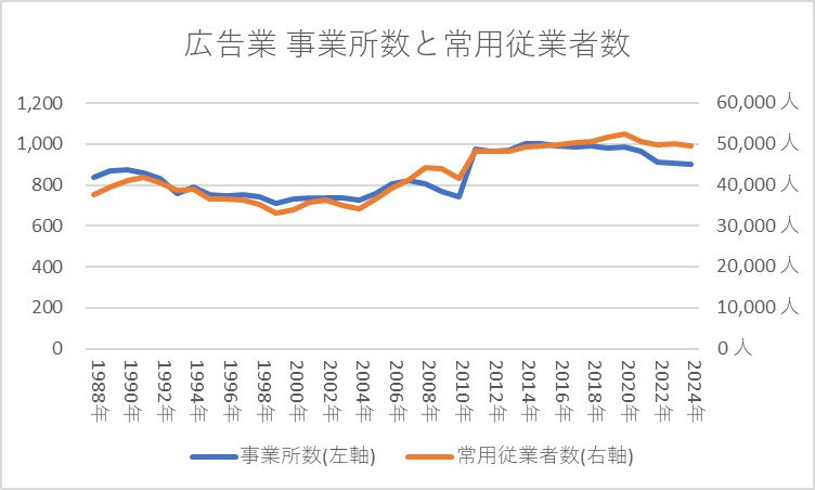 広告業 事業所数と常用従業者数