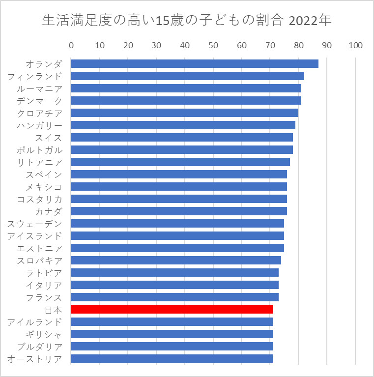 生活満足度の高い15歳の子どもの割合 2022年