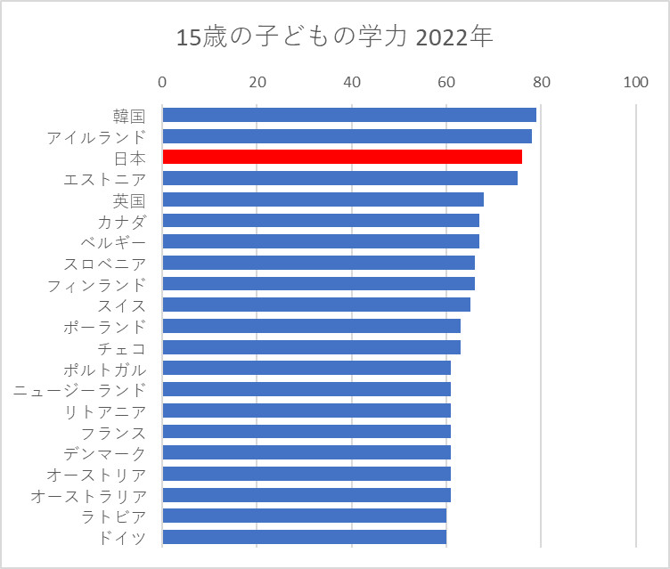 15歳の子どもの学力 2022年