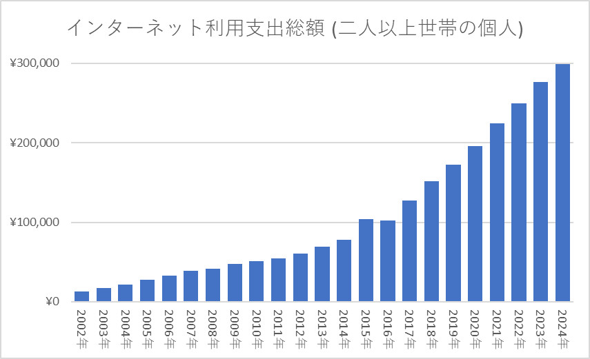 インターネットを利用した支出総額 二人以上の世帯 個人
