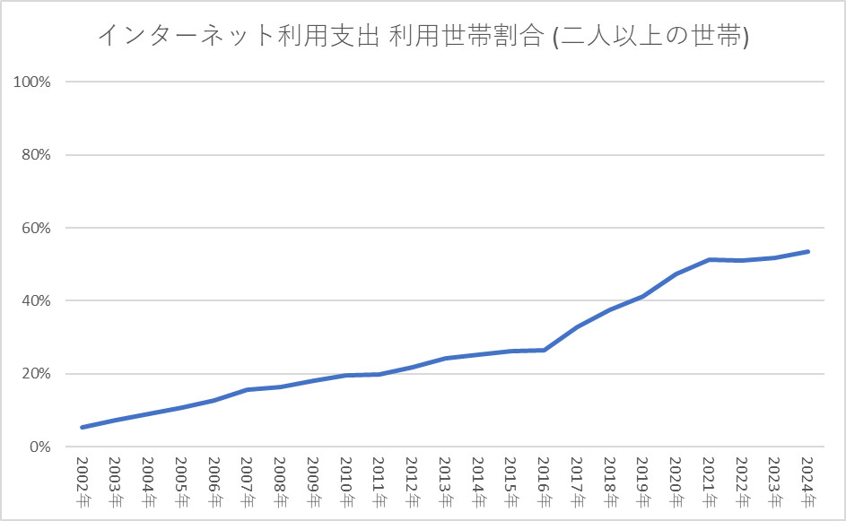 インターネットを利用した支出 利用世帯割合 二人以上の世帯
