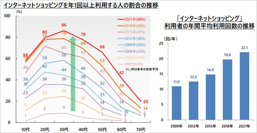 インターネットショッピングを年1回以上利用する人の割合、年間平均利用回数
