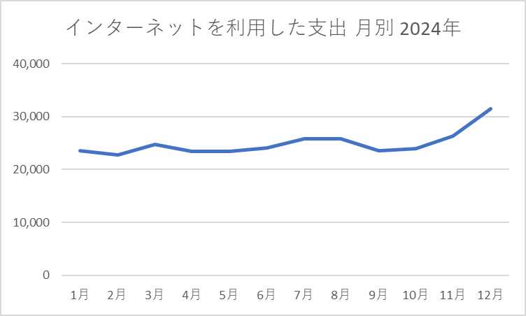 インターネットを利用した支出 月別 2024年