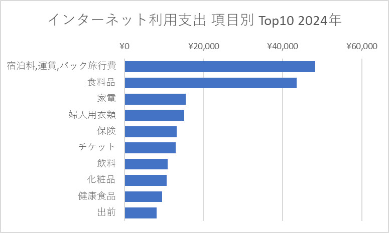 インターネットを利用した支出 項目別 Top10 2024年・年間