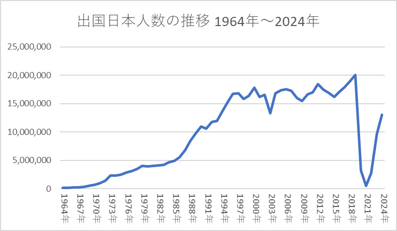 出国日本人数の推移 1964年~2024年