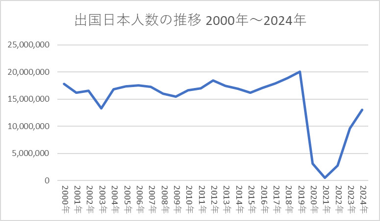 出国日本人数の推移 2000年~2024年
