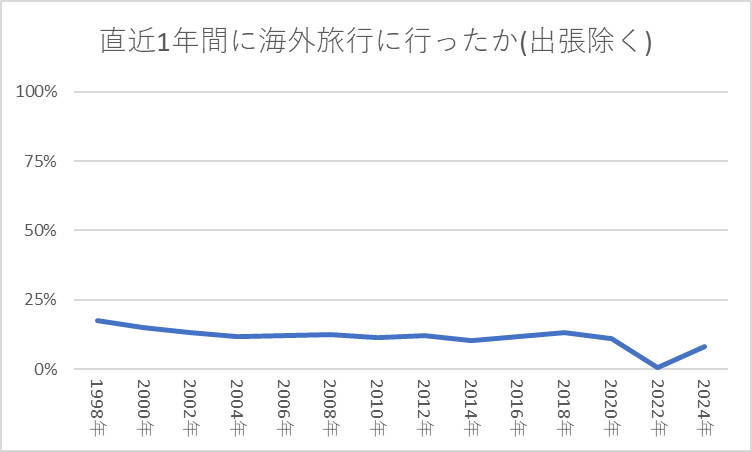 直近1年間に海外旅行に行ったか(出張除く)