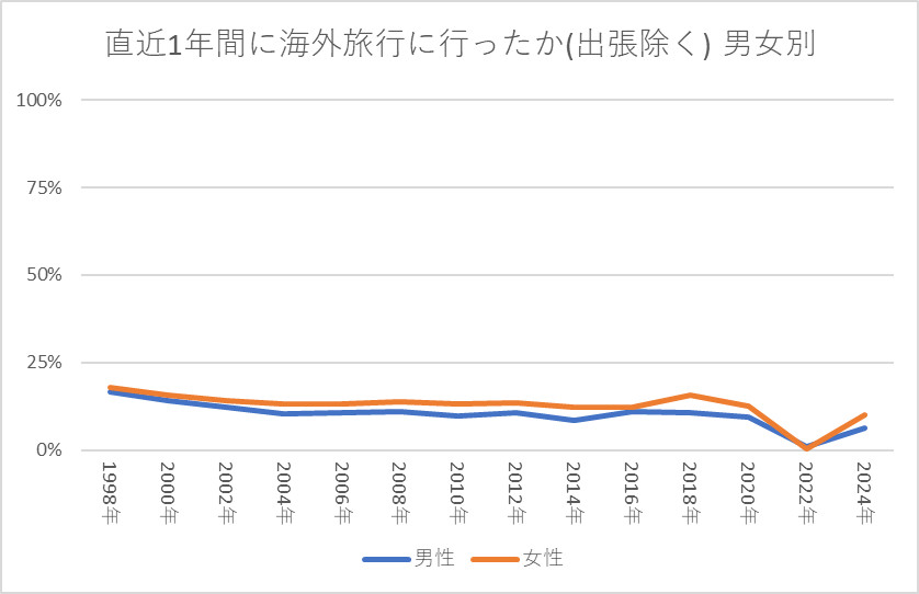 直近1年間に海外旅行に行ったか(出張除く) 男女別