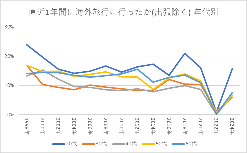 直近1年間に海外旅行に行ったか(出張除く) 年代別