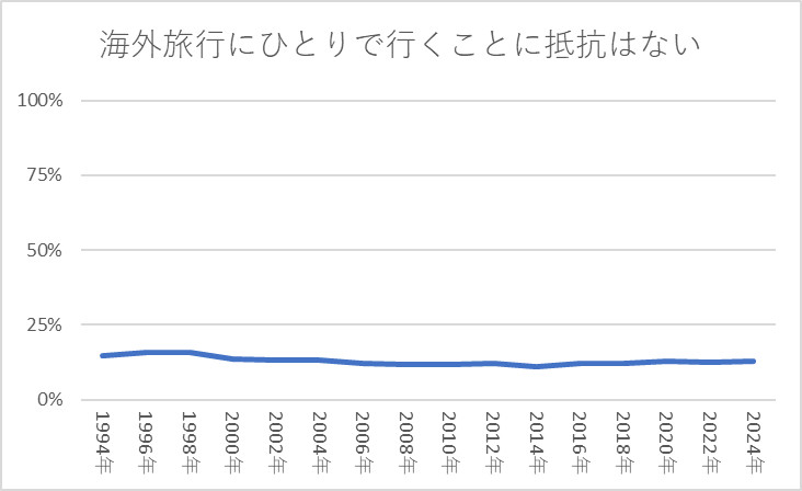 海外旅行にひとりで行くことに抵抗はない