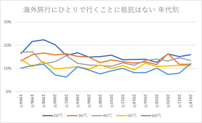 海外旅行にひとりで行くことに抵抗はない 年代別