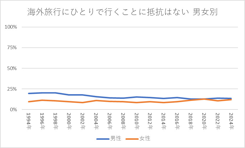 海外旅行にひとりで行くことに抵抗はない 男女別