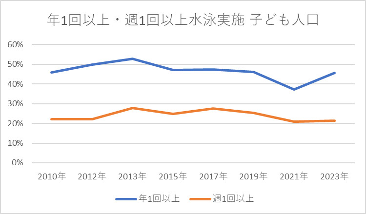 年1回以上・週1回以上の「水泳（スイミング）」子ども人口