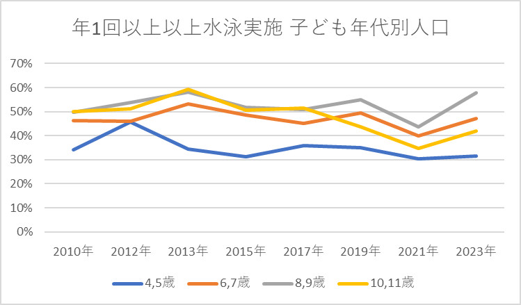 年1回以上の「水泳（スイミング）」子ども実施率 年代別