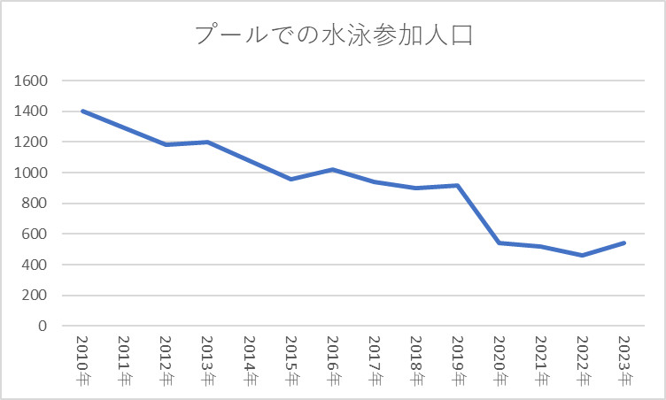 プールでの水泳参加人口
