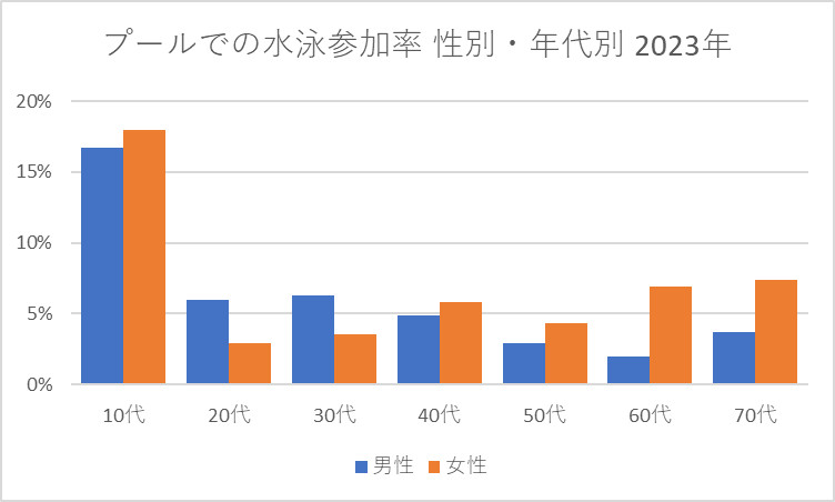 プールでの水泳参加率　性別・年代別 2023年