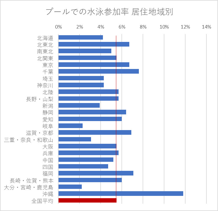 プールでの水泳参加率 居住地域別