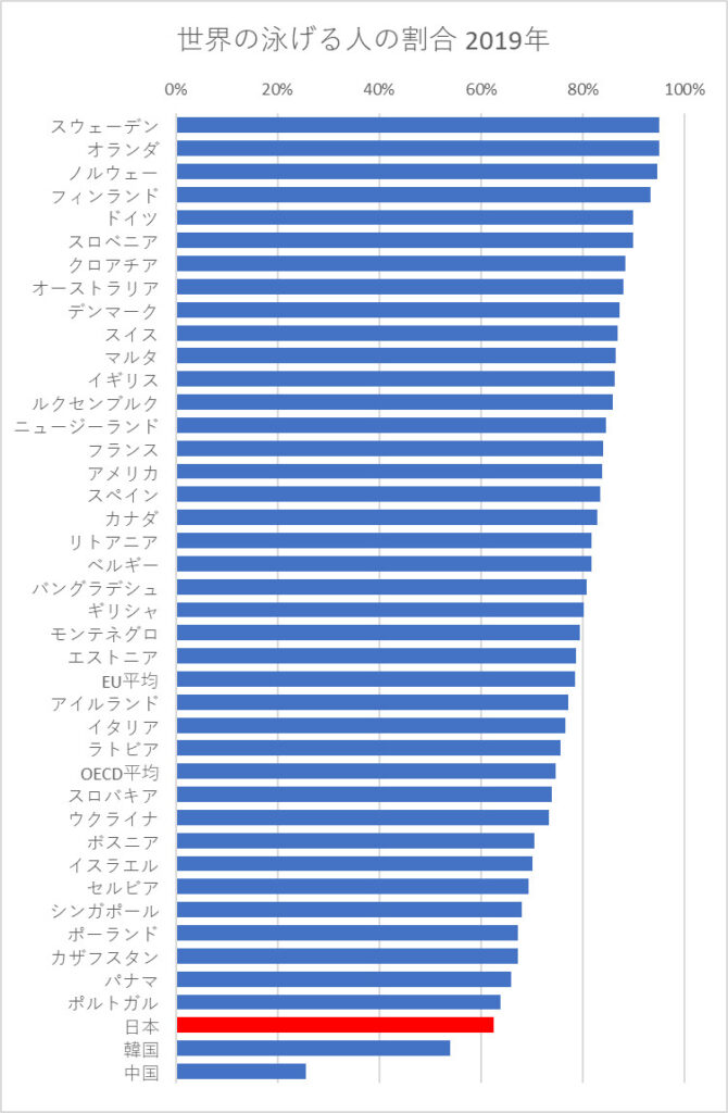 世界の泳げる人の割合 2019年