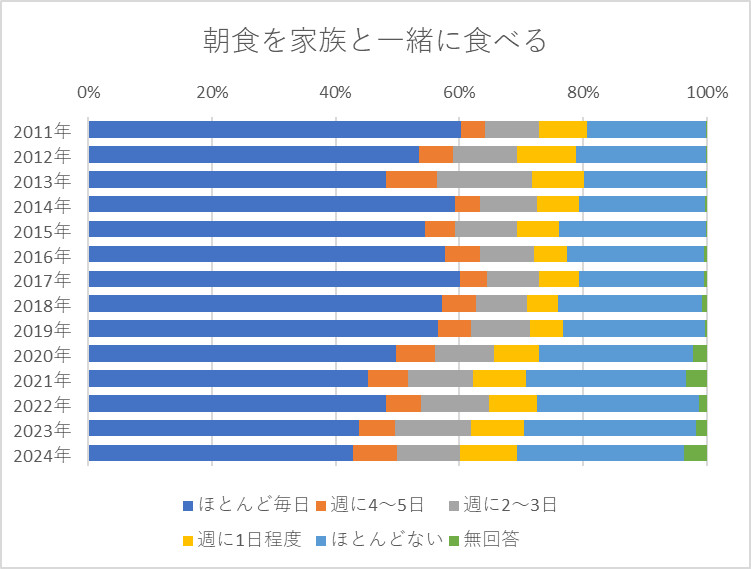 朝食を家族と一緒に食べる