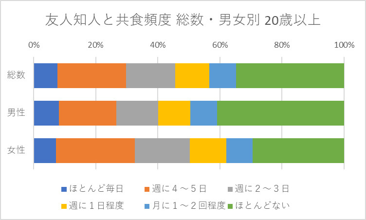 友人・知人との共食の頻度 総数・男女別 20歳以上