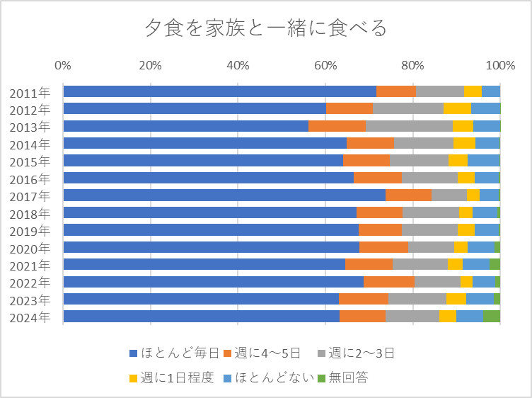 夕食を家族と一緒に食べる