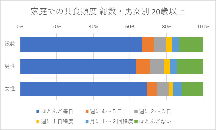 家庭での共食の頻度 2023年