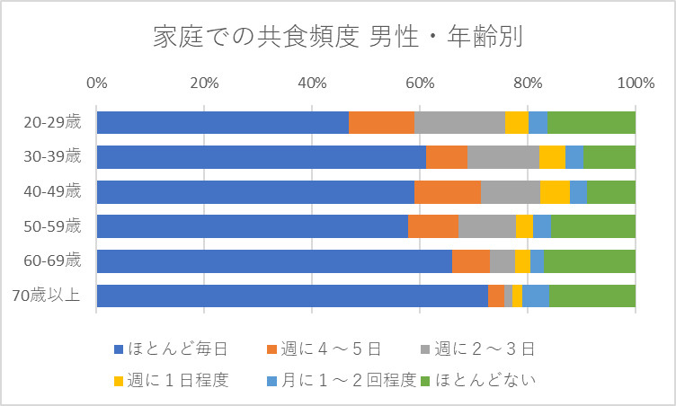 家庭での共食の頻度 男性・年齢別