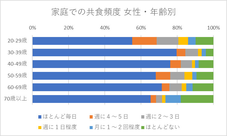家庭での共食の頻度 女性・年齢別