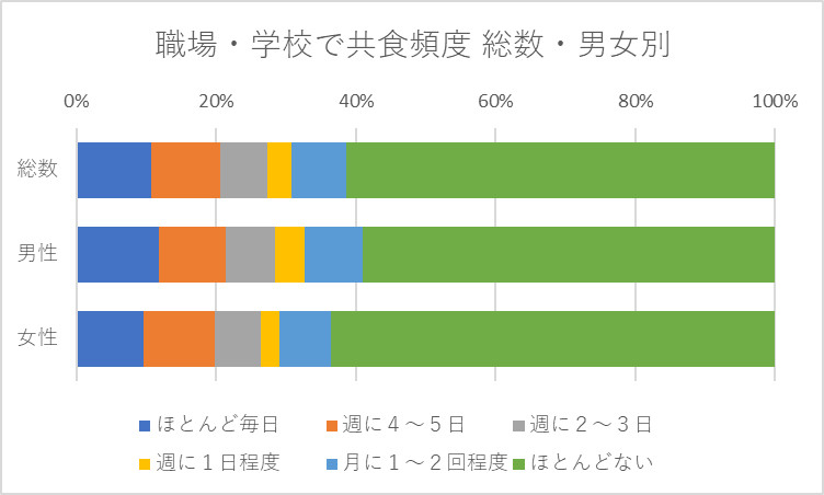 職場での共食の頻度 2023年