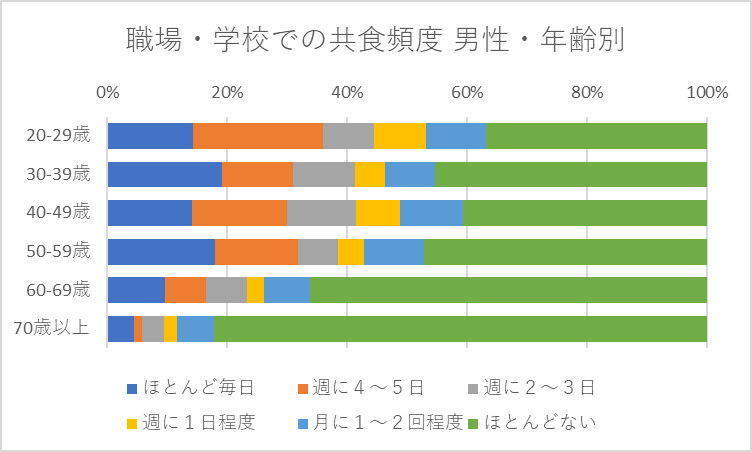 職場での共食の頻度 男性・年齢別