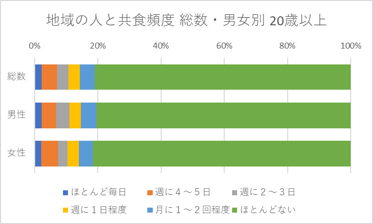 地域の人との共食の頻度 総数・男女別 20歳以上