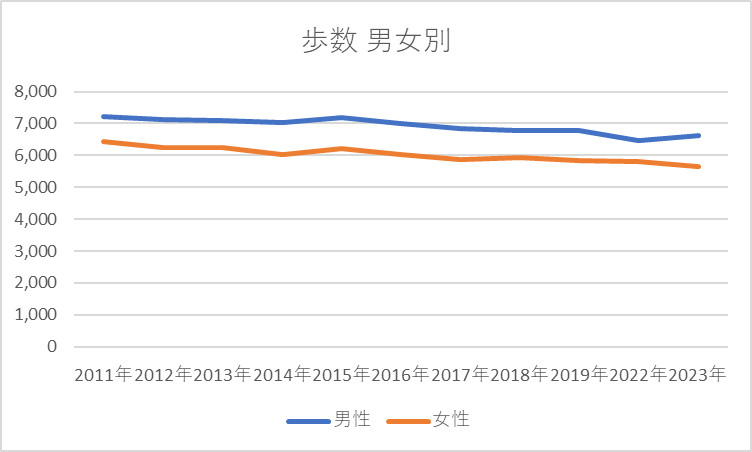 歩数の推移 男女別