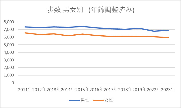 歩数の推移 男女別 年齢調整済み