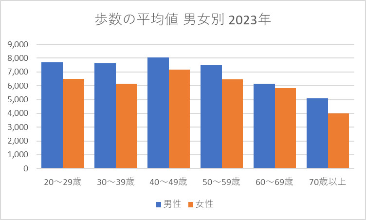 年齢階層別歩数 男女別 2023年