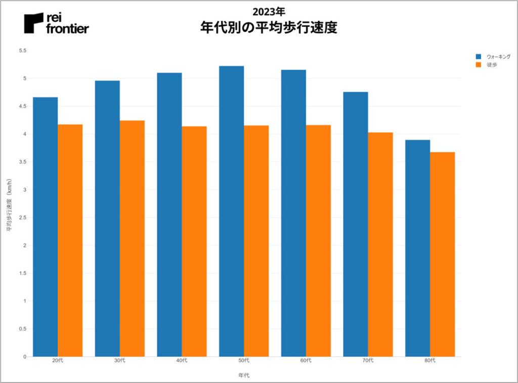 年代別の平均歩行速度 2023年