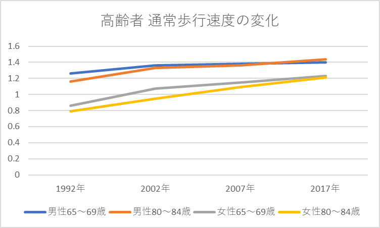 高齢者 通常歩行速度の変化
