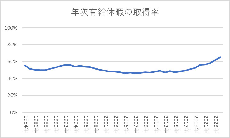 平均年次有給休暇の取得率