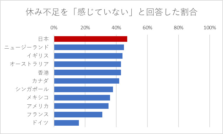 【世界比較】休み不足を「感じていない」と回答した割合