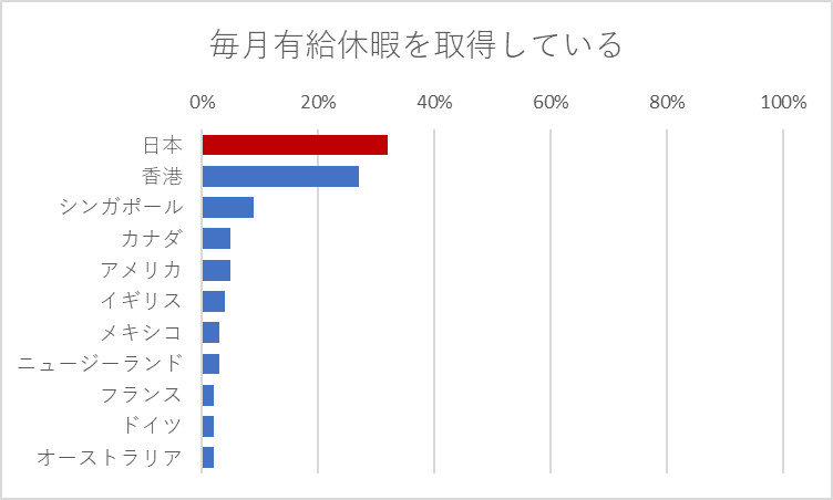 【世界比較】「毎月有給休暇を取得している」と回答した割合