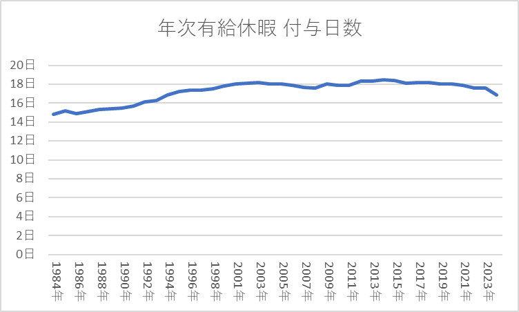 平均年次有給休暇 付与日数