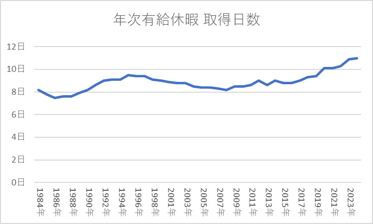 平均年次有給休暇 取得日数