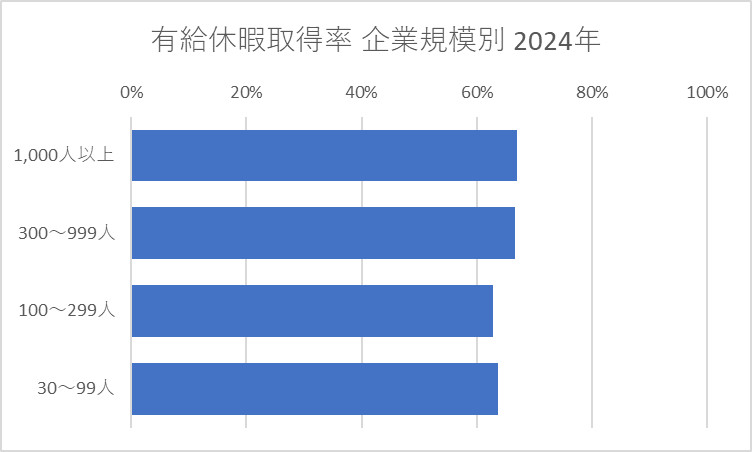 有給休暇取得率 企業規模別 2024年