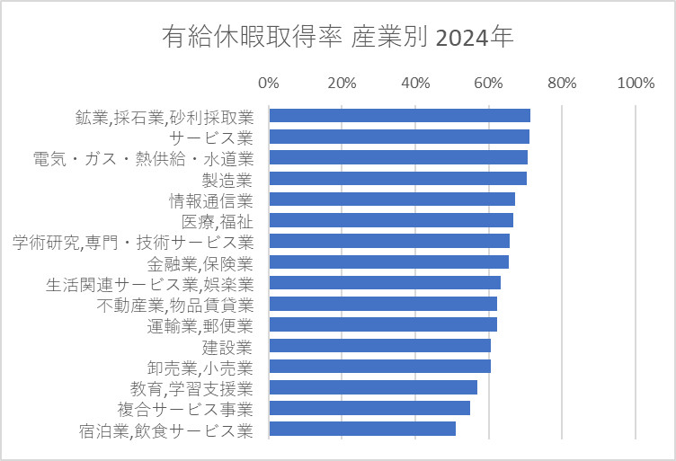 有給休暇取得率 産業別 2024年