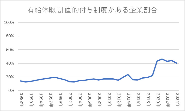 年次有給休暇の計画的付与制度がある企業割合