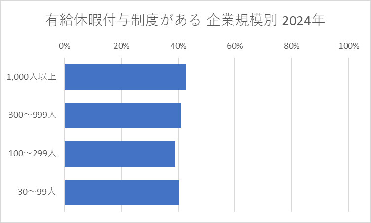 年次有給休暇の計画的付与制度がある企業割合 企業規模別 2024年