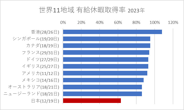 【世界比較】2023年の世界11地域における有給休暇の取得状況