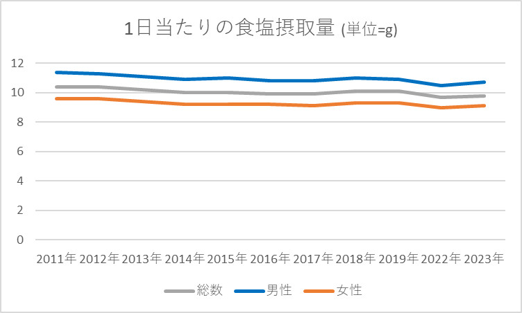 1日当たりの食塩摂取量
